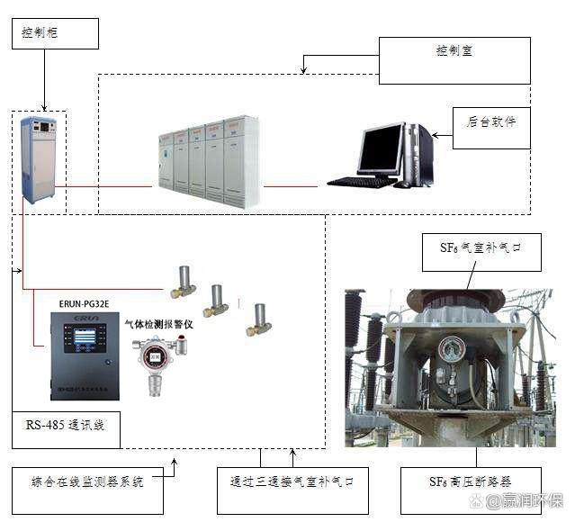GIS氣體探測(cè)報(bào)警器方案