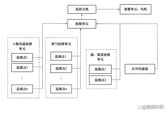 gis氣體在線檢測(cè)技術(shù)方案